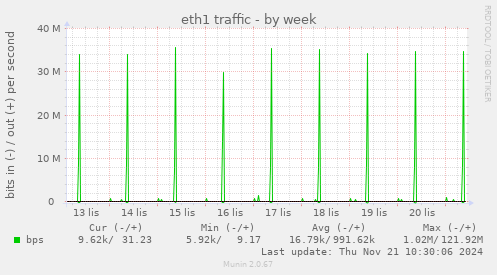 eth1 traffic