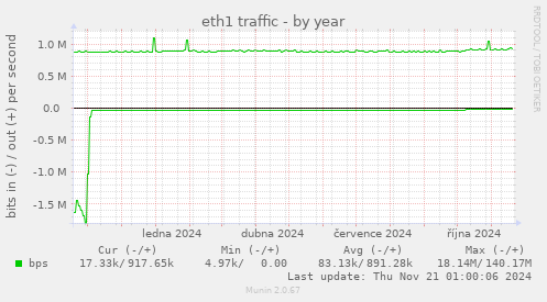 eth1 traffic