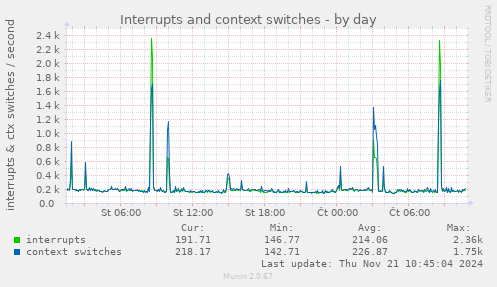 Interrupts and context switches