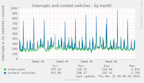 Interrupts and context switches