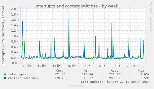 Interrupts and context switches