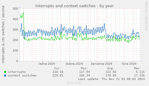 Interrupts and context switches