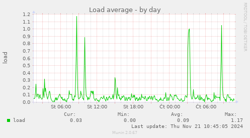 Load average