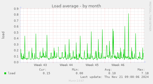 Load average