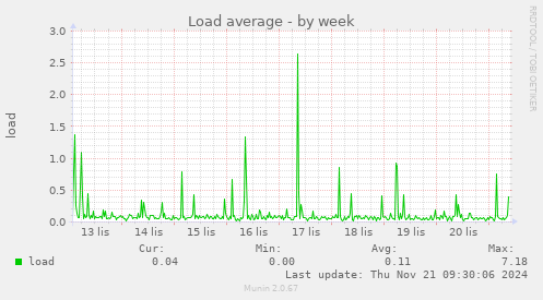 Load average