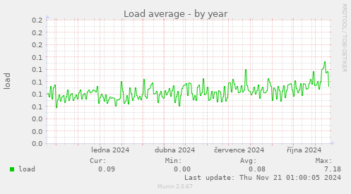 Load average