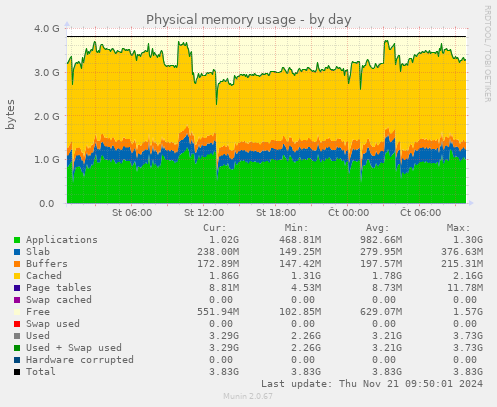 Physical memory usage