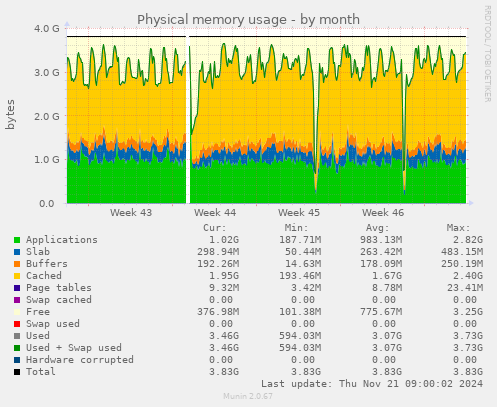 Physical memory usage