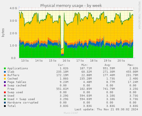 Physical memory usage