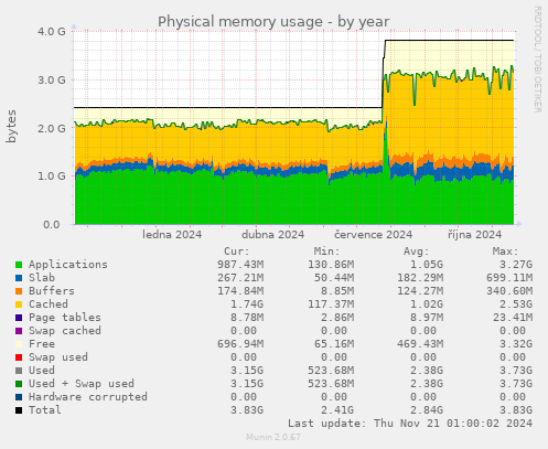 Physical memory usage