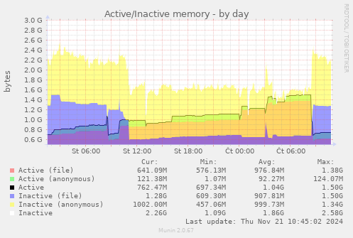 Active/Inactive memory