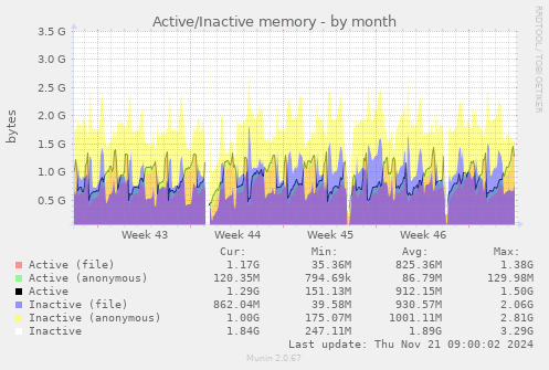 Active/Inactive memory