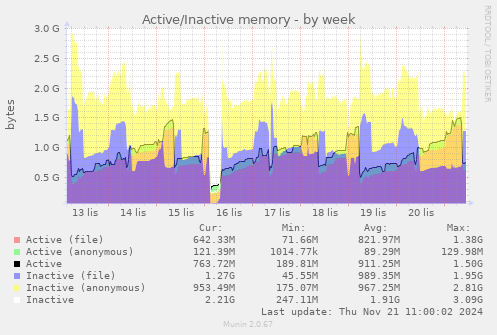 Active/Inactive memory