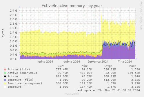 Active/Inactive memory