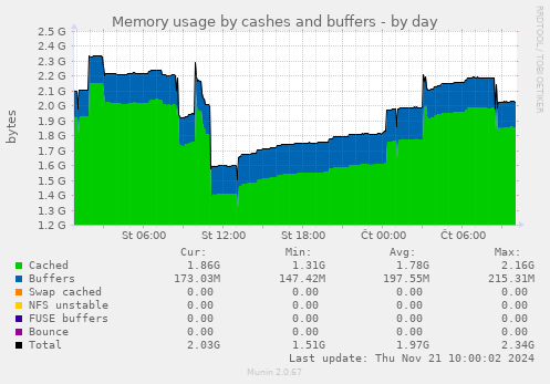 Memory usage by cashes and buffers