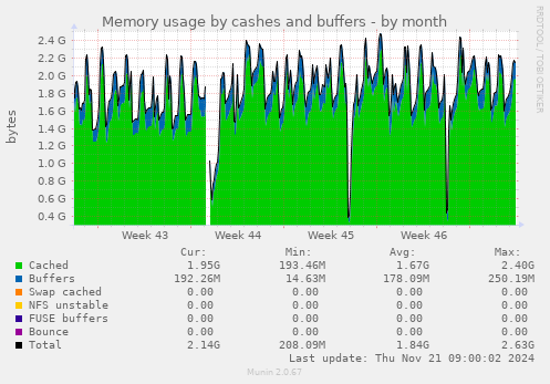 Memory usage by cashes and buffers