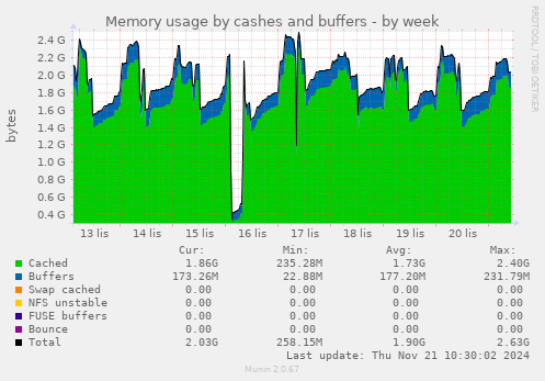 Memory usage by cashes and buffers