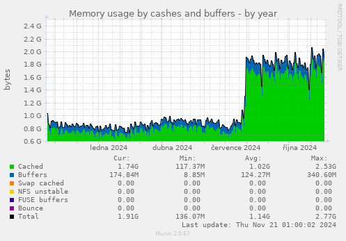 Memory usage by cashes and buffers