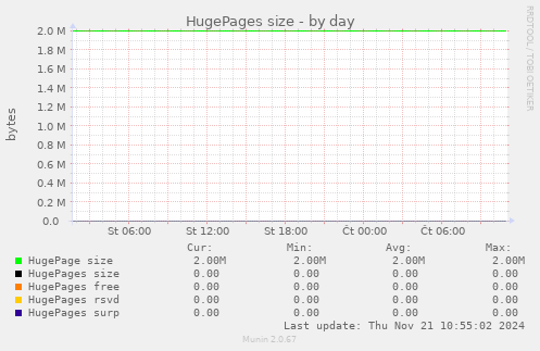 HugePages size