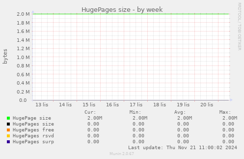 HugePages size