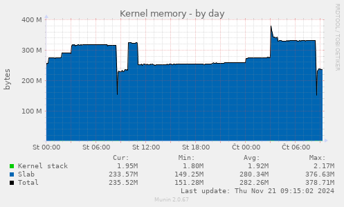 Kernel memory