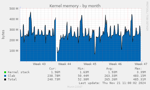 Kernel memory