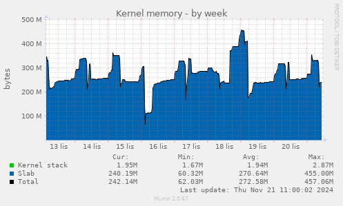 Kernel memory