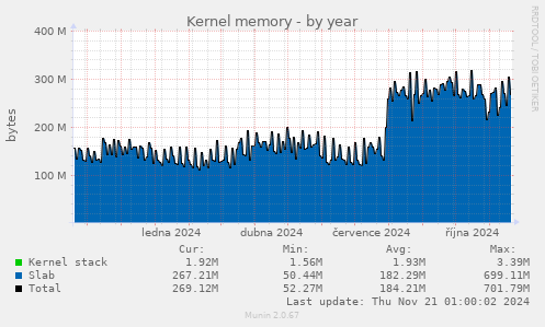 Kernel memory