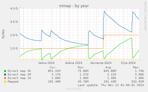 mmap