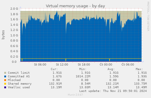 Virtual memory usage