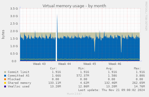 Virtual memory usage