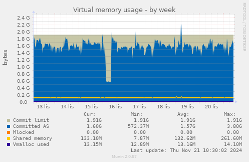 Virtual memory usage