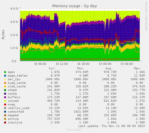 Memory usage