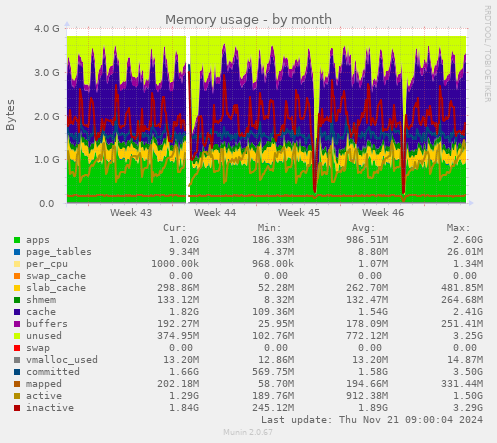 Memory usage