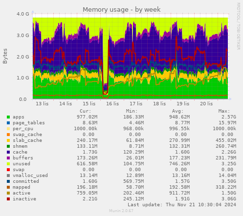 Memory usage