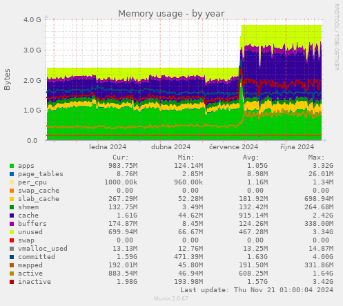 Memory usage