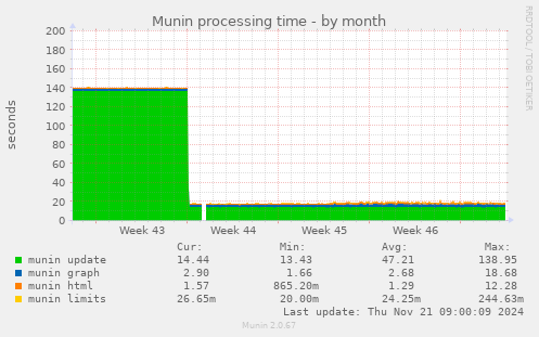 Munin processing time