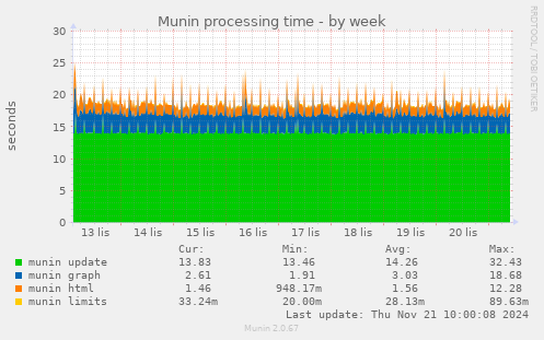 Munin processing time