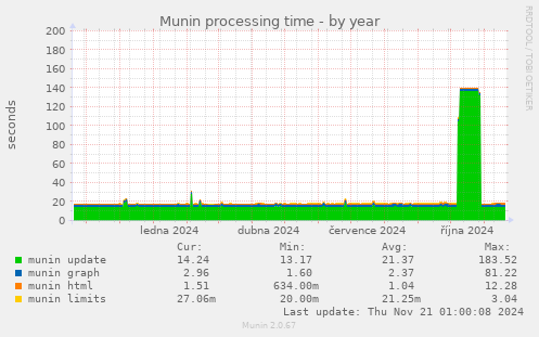 Munin processing time