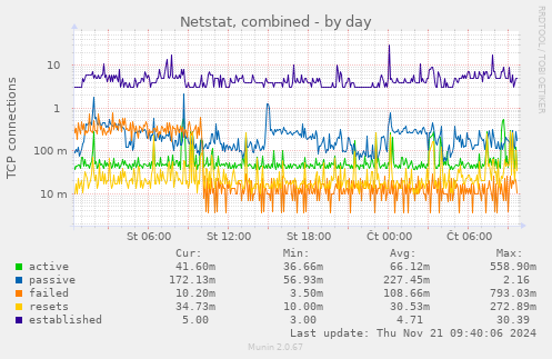 Netstat, combined