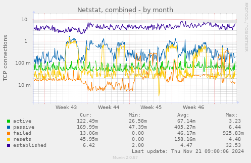 Netstat, combined