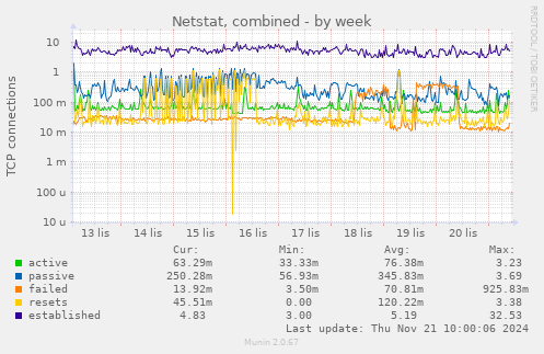 Netstat, combined