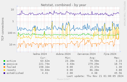 Netstat, combined