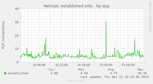 Netstat, established only