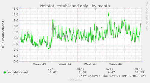 Netstat, established only