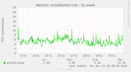 Netstat, established only