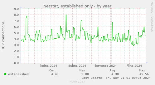 Netstat, established only