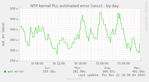 NTP kernel PLL estimated error (secs)