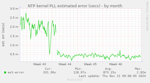 NTP kernel PLL estimated error (secs)