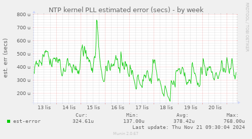 NTP kernel PLL estimated error (secs)